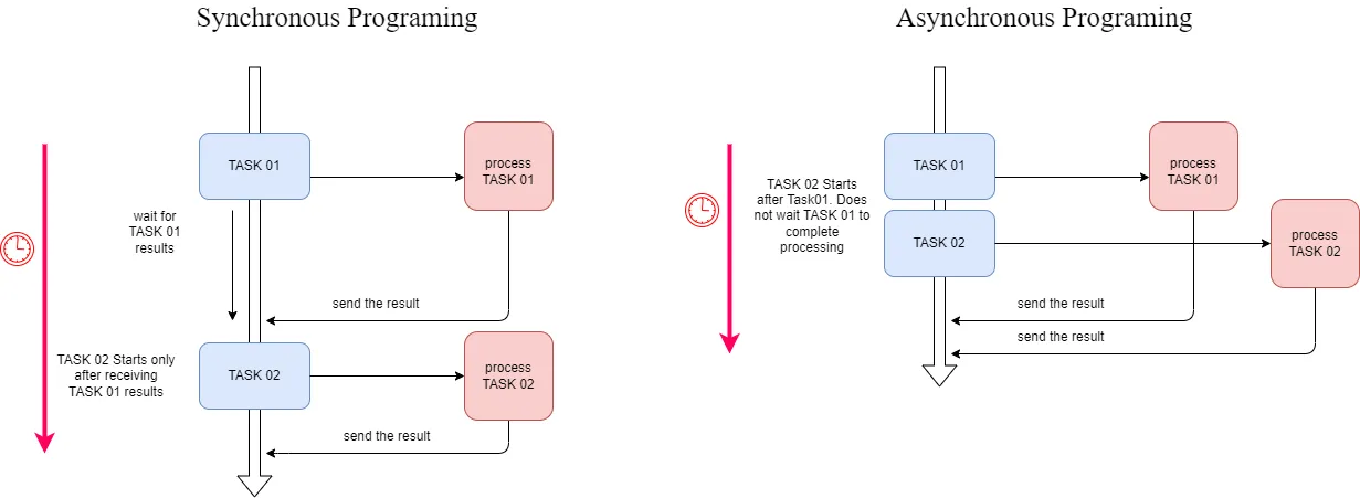 Unit test flow