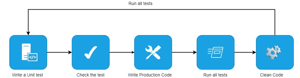 Unit test flow